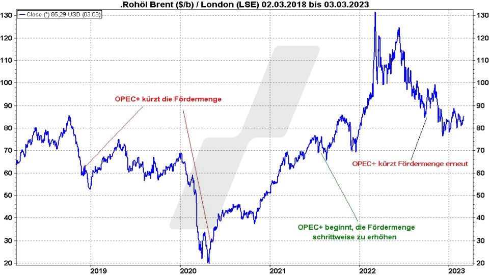 Ölpreis-Prognose: Entwicklung Ölpreis der Sorte Brent von 2018 bis 2023 | Online Broker LYNX