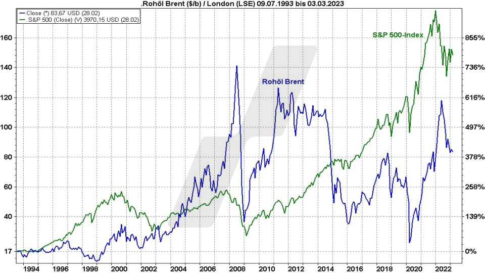 Ölpreis-Prognose: Entwicklung Ölpreis und S&P 500 im Vergleich von 1993 bis 2023 | Online Broker LYNX