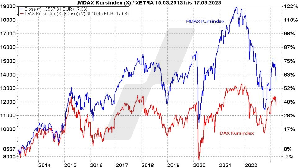 Die besten MDAX ETF - Kursentwicklung von DAX und MDAX als Kursindex im Vergleich von 2013 bis 2023 | Online Broker LYNX Die besten MDAX ETF - Kursentwicklung von DAX und MDAX als Kursindex im Vergleich von 2013 bis 2023 | Online Broker LYNX