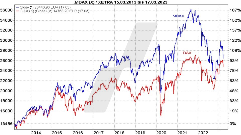 Die besten MDAX ETF - Kursentwicklung von DAX und MDAX im Vergleich von 2013 bis 2023 | Online Broker LYNX Die besten MDAX ETF - Kursentwicklung von DAX und MDAX im Vergleich von 2013 bis 2023 | Online Broker LYNX