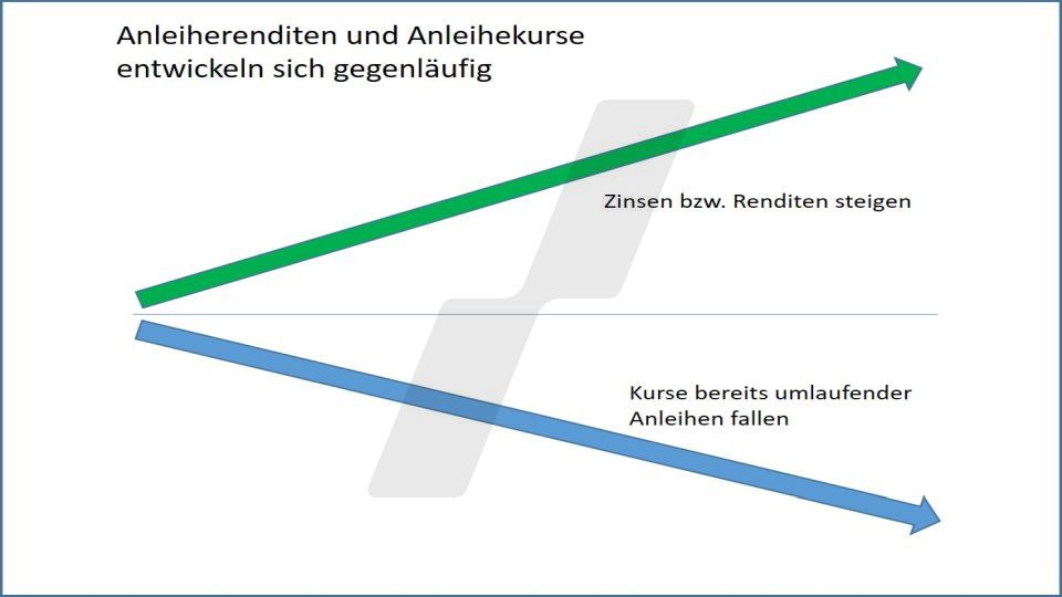 Rentenfonds: Entwicklung von Anleihenrenditen und Anleihekursen in der Theorie | Online Broker LYNX Rentenfonds: Entwicklung von Anleihenrenditen und Anleihekursen in der Theorie | Online Broker LYNX