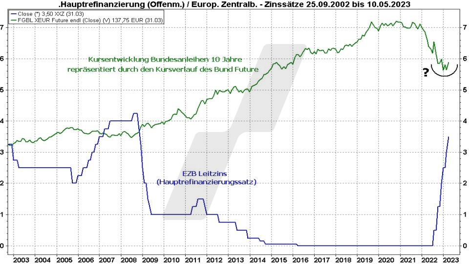 Rentenfonds: Entwicklung des EZB Leitzins und die Kursentwicklung von Bundesanleihen mit 10 Jahren Laufzeit (Bund Future) im Vergleich von 2002 bis 2022 | Quelle: marketmaker pp4 | Online Broker LYNX