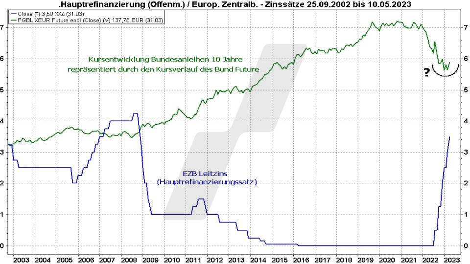 Rentenfonds: Entwicklung des EZB Leitzins und die Kursentwicklung von Bundesanleihen mit 10 Jahren Laufzeit (Bund Future) im Vergleich von 2002 bis 2022 | Quelle: marketmaker pp4 | Online Broker LYNX Rentenfonds: Entwicklung des EZB Leitzins und die Kursentwicklung von Bundesanleihen mit 10 Jahren Laufzeit (Bund Future) im Vergleich von 2002 bis 2022 | Quelle: marketmaker pp4 | Online Broker LYNX