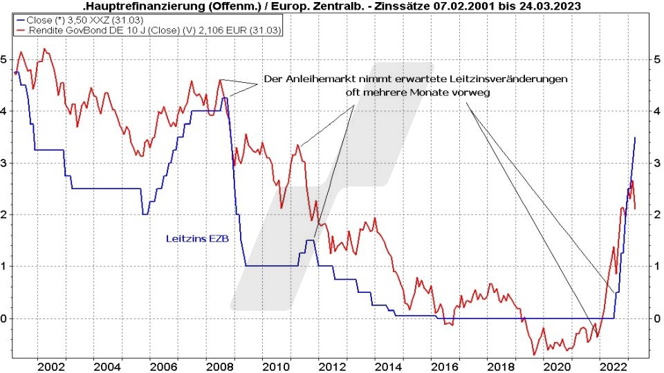 Rentenfonds: Entwicklung EZB Leitzins und Rendite von Bundesanleihen im Vergleich von 2001 bis 2023 | Quelle: marketmaker pp4 | Online Broker LYNX