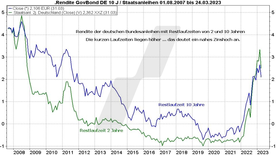 Rentenfonds: Entwicklung der Rendite der deutschen Bundesanleihen mit Restlaufzeit von 2 und 10 Jahren von 2007 bis 2023 | Quelle: marketmaker pp4 | Online Broker LYNX
