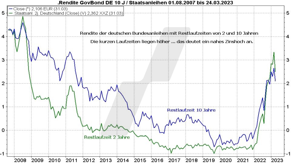 Rentenfonds: Entwicklung der Rendite der deutschen Bundesanleihen mit Restlaufzeit von 2 und 10 Jahren von 2007 bis 2023 | Quelle: marketmaker pp4 | Online Broker LYNX Rentenfonds: Entwicklung der Rendite der deutschen Bundesanleihen mit Restlaufzeit von 2 und 10 Jahren von 2007 bis 2023 | Quelle: marketmaker pp4 | Online Broker LYNX
