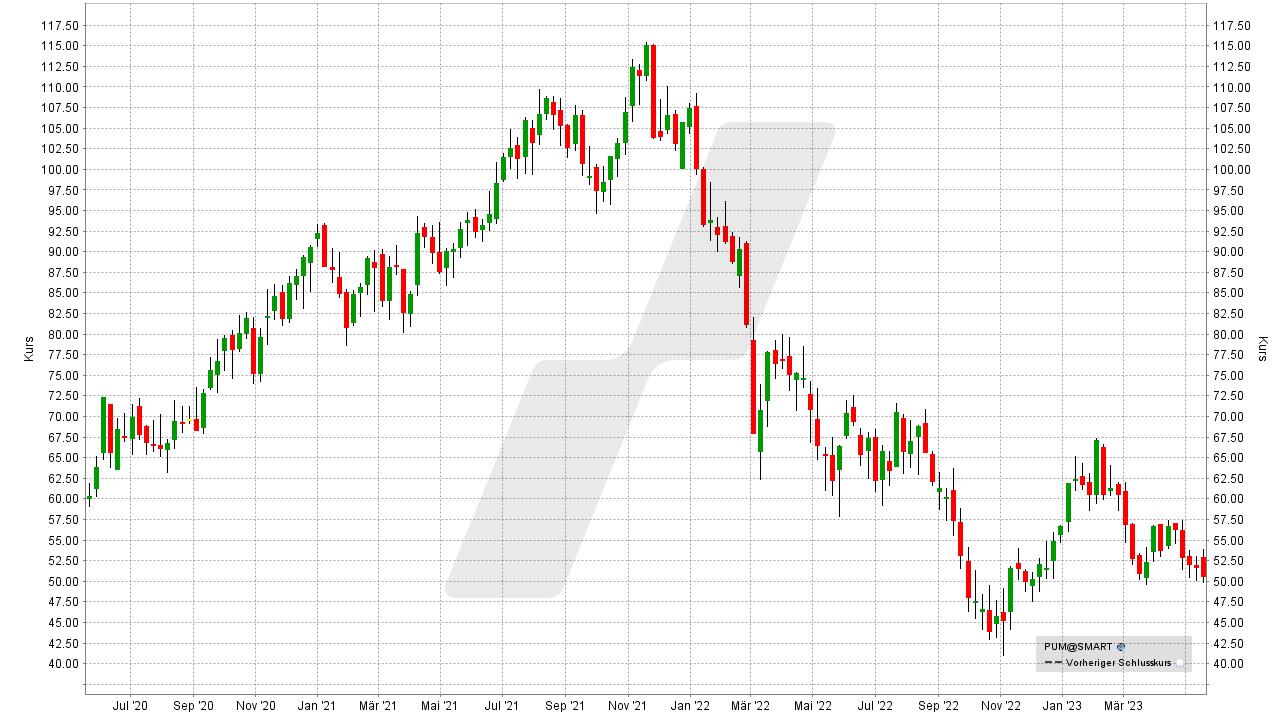 Die besten Sportartikel-Aktien: Kursentwicklung der Puma Aktie von Mai 2020 bis Mai 2023 | Online Broker LYNX