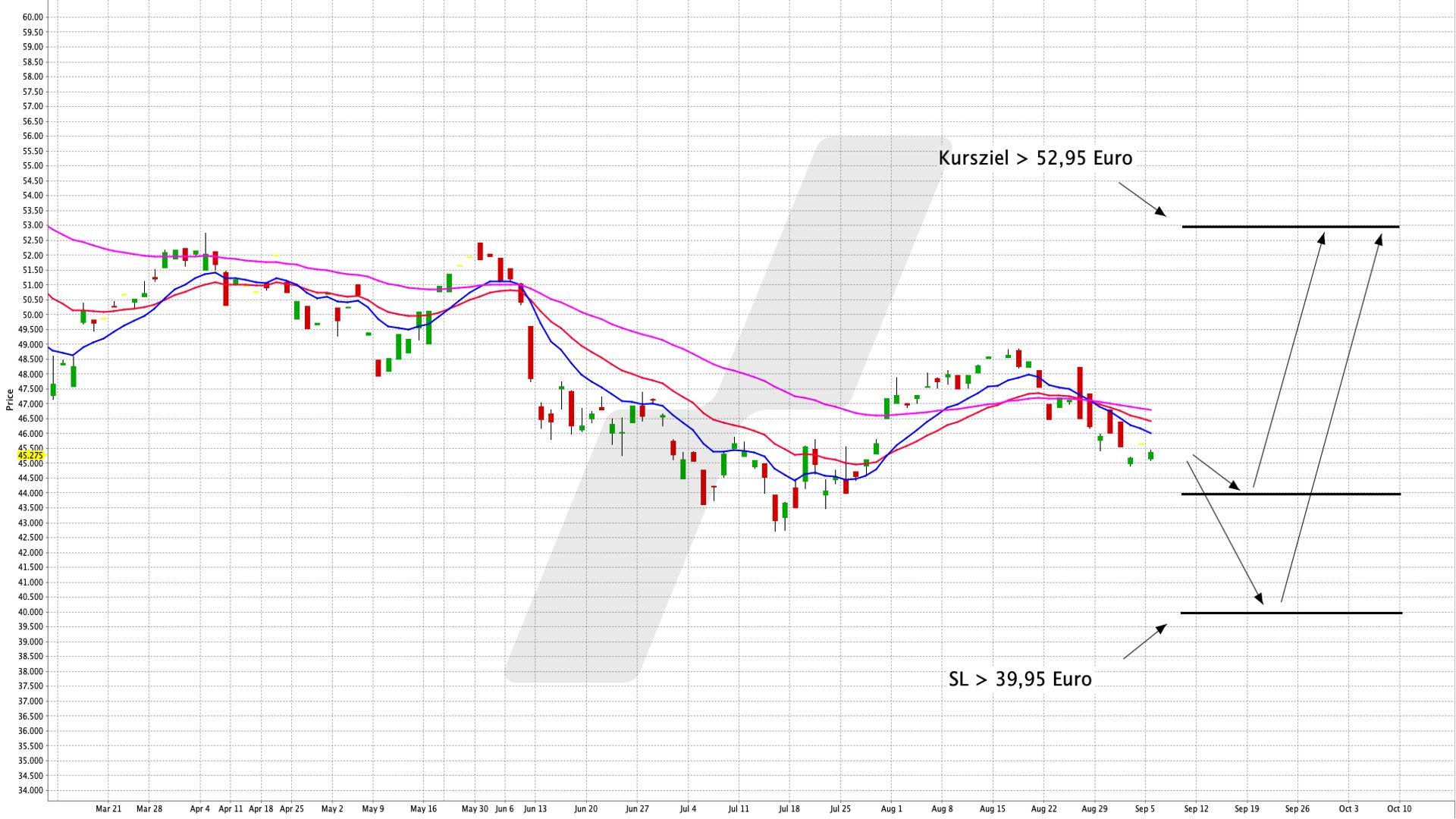 Chart: Amundi Italy MIB ESG UCITS ETF - DR EUR Gezielt in führende italienische Unternehmen investieren | Online Broker LYNX