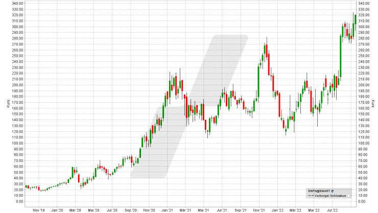 Die besten Erneuerbare Energien Aktien 2022 | Die besten Aktien | Online Broker LYNX