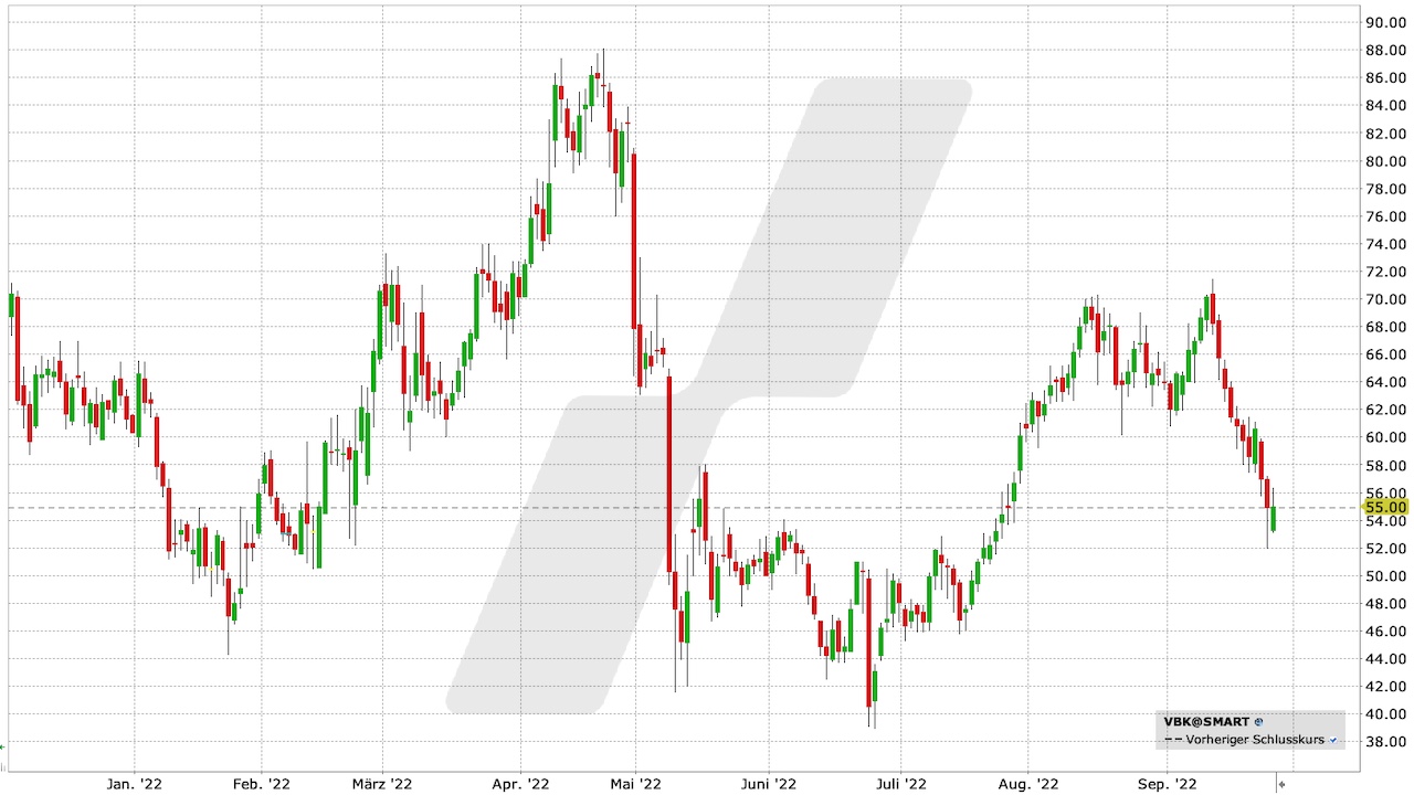 Verbio-Aktie: Chart vom 26.09.2022, Kürzel VBK | Online Broker LYNX Verbio-Aktie: Chart vom 26.09.2022, Kürzel VBK | Online Broker LYNX