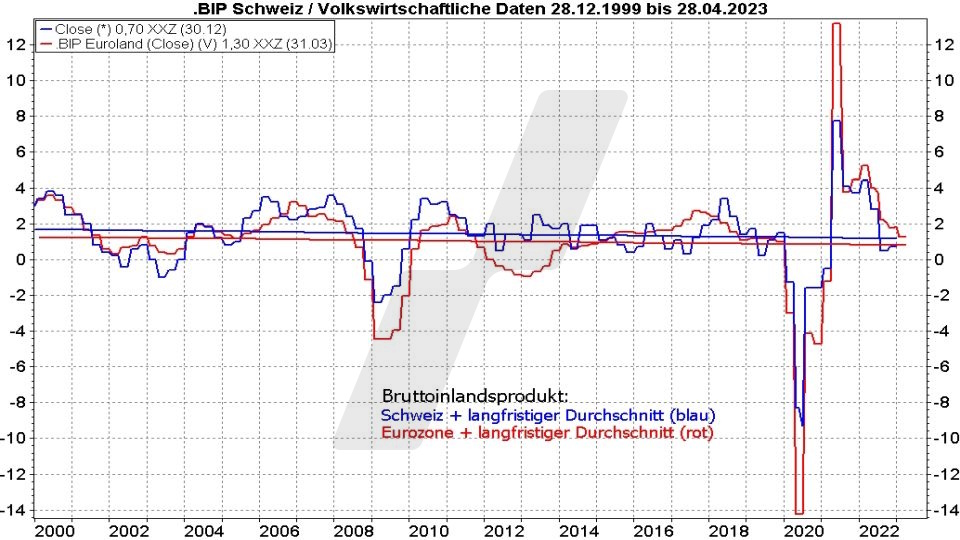 Die besten Schweizer Aktien: Entwicklung des BIP der Schweiz und der Eurozone im Vergleich von 1999 bis 2023 | Online Broker LYNX