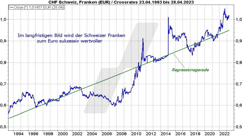 Die besten Schweizer Aktien: Kursentwicklung des Schweizer Franken zum Euro von 1993 bis 2023 | Online Broker LYNX