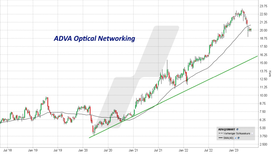 Die besten deutschen Technologie Aktien: Kursentwicklung der ADVA Optical Networking Aktie von Mai 2018 bis Mai 2023 | Online Broker LYNX