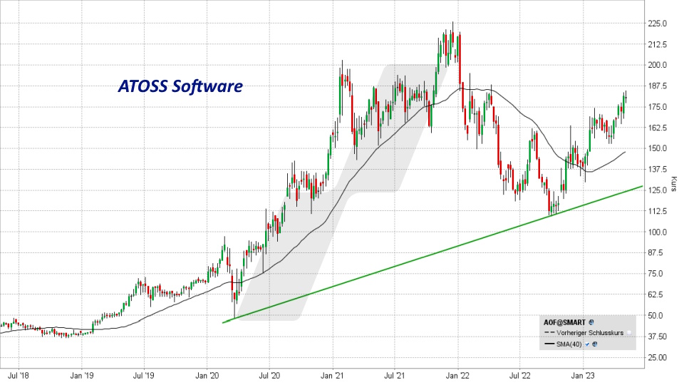 Die besten deutschen Technologie Aktien: Kursentwicklung der Atos Software Aktie von Mai 2018 bis Mai 2023 | Online Broker LYNX Die besten deutschen Technologie Aktien: Kursentwicklung der Atos Software Aktie von Mai 2018 bis Mai 2023 | Online Broker LYNX
