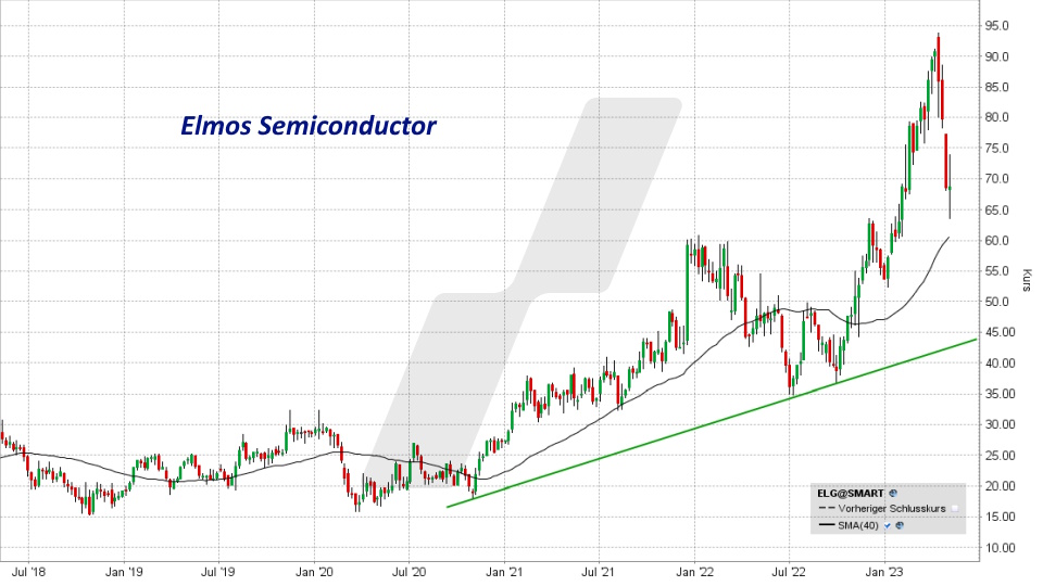 Die besten deutschen Technologie Aktien: Kursentwicklung der Elmos Semiconductor Aktie von Mai 2018 bis Mai 2023 | Online Broker LYNX Die besten deutschen Technologie Aktien: Kursentwicklung der Elmos Semiconductor Aktie von Mai 2018 bis Mai 2023 | Online Broker LYNX