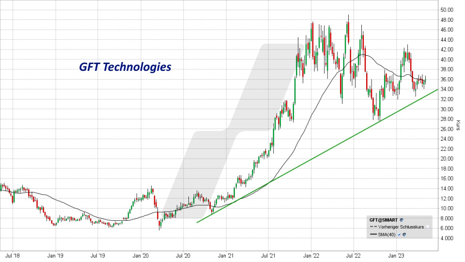 Die besten deutschen Technologie Aktien: Kursentwicklung der GFT Technologies Aktie von Mai 2018 bis Mai 2023 | Online Broker LYNX Die besten deutschen Technologie Aktien: Kursentwicklung der GFT Technologies Aktie von Mai 2018 bis Mai 2023 | Online Broker LYNX