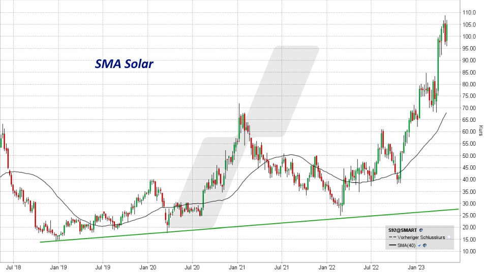Die besten deutschen Technologie Aktien: Kursentwicklung der SMA Solar Aktie von Mai 2018 bis Mai 2023 | Online Broker LYNX Die besten deutschen Technologie Aktien: Kursentwicklung der SMA Solar Aktie von Mai 2018 bis Mai 2023 | Online Broker LYNX