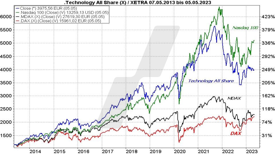 Die besten deutschen Technologieaktien: Kursentwicklung des Technology All Share Index im Vergleich mit dem Nasdaq 100, MDAX und DAX von 2013 bis 2023 | Online Broker LYNX Die besten deutschen Technologieaktien: Kursentwicklung des Technology All Share Index im Vergleich mit dem Nasdaq 100, MDAX und DAX von 2013 bis 2023 | Online Broker LYNX