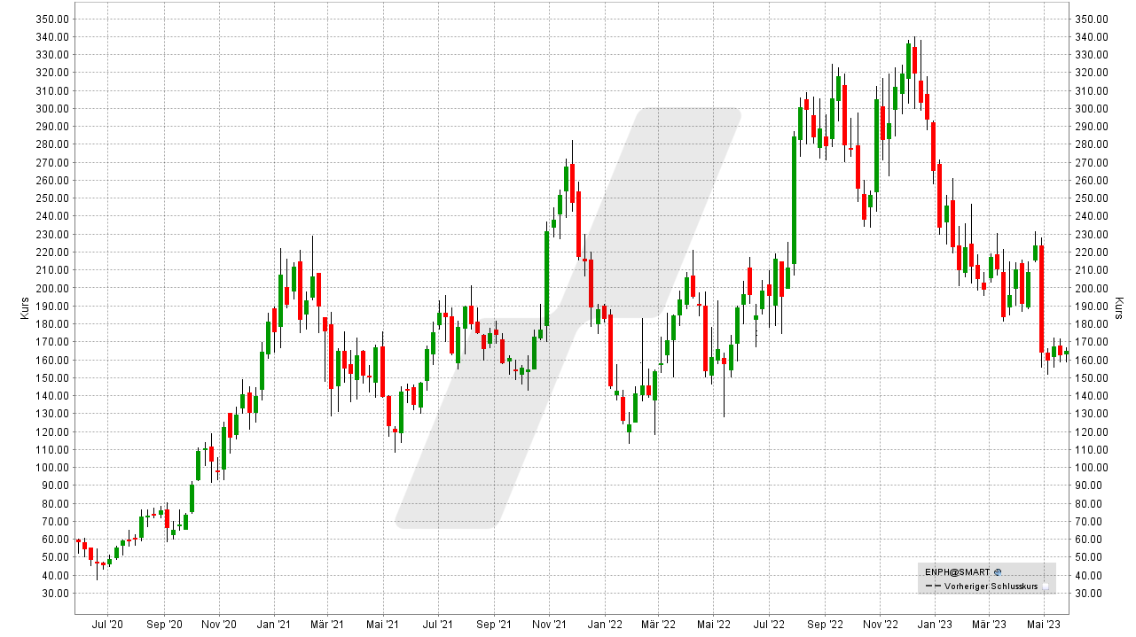 Die besten Erneuerbare Energien Aktien: Kursentwicklung der Enphase Energy Aktie von Mai 2020 bis Mai 2023 | Online Broker LYNX Die besten Erneuerbare Energien Aktien: Kursentwicklung der Enphase Energy Aktie von Mai 2020 bis Mai 2023 | Online Broker LYNX