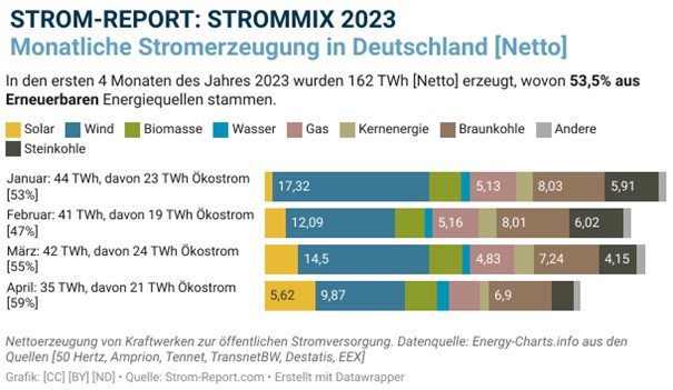 Die besten Erneuerbare Energien Aktien: Monatliche Stromerzeugung in Deutschland (netto) | Online Broker LYNX Die besten Erneuerbare Energien Aktien: Monatliche Stromerzeugung in Deutschland (netto) | Online Broker LYNX