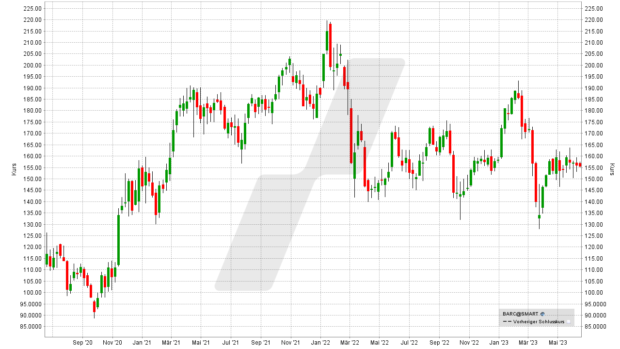 Die besten Bank Aktien: Kursentwicklung der Barclays Aktie von Juni 2020 bis Juni 2023 | Online Broker LYNX