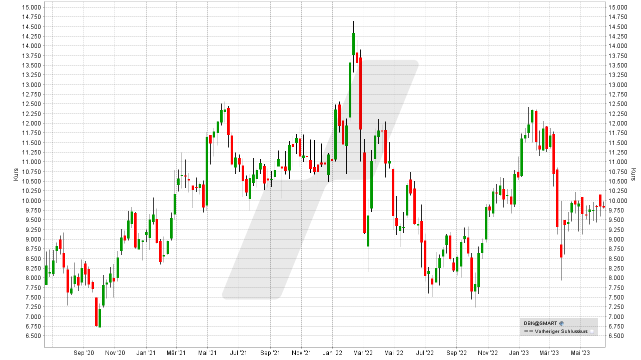 Die besten Bank Aktien: Kursentwicklung der Deutsche Bank Aktie von Juni 2020 bis Juni 2023 | Online Broker LYNX