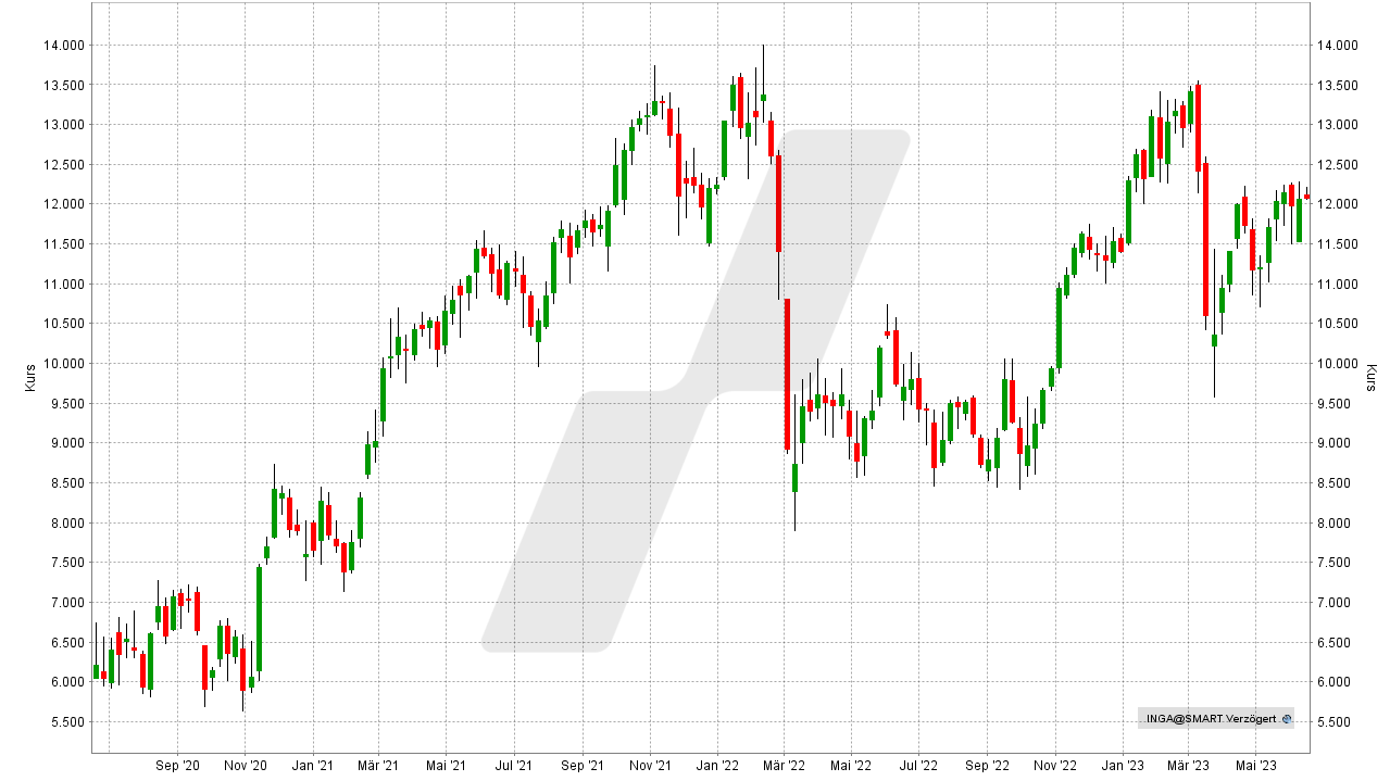 Die besten Bank Aktien: Kursentwicklung der ING Group Aktie von Juni 2020 bis Juni 2023 | Online Broker LYNX