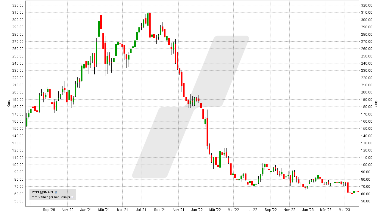 Aktien-Tipps für den Börsencrash: Entwicklung der PayPal Aktie von Juni 2020 bis Juni 2023 | Online Broker LYNX Aktien-Tipps für den Börsencrash: Entwicklung der PayPal Aktie von Juni 2020 bis Juni 2023 | Online Broker LYNX