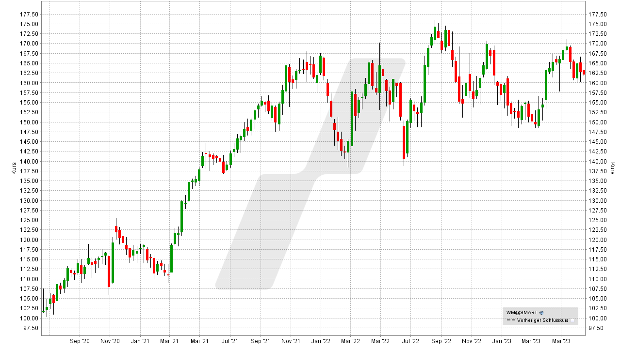 Aktien-Tipps für den Börsencrash: Entwicklung der Waste Management Aktie von Juni 2020 bis Juni 2023 | Online Broker LYNX