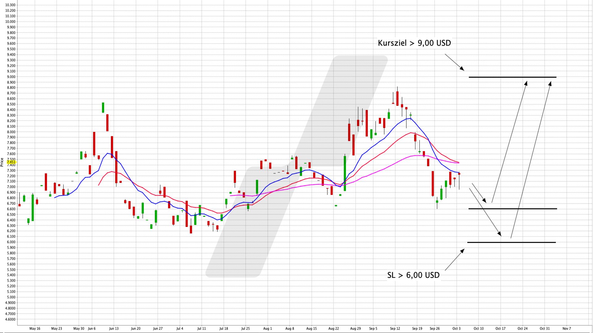 Chart: Sprott Uranium Miners UCITS ETF Vom weltweiten Wachstum der Kernenergie profitieren | Online Broker LYNX