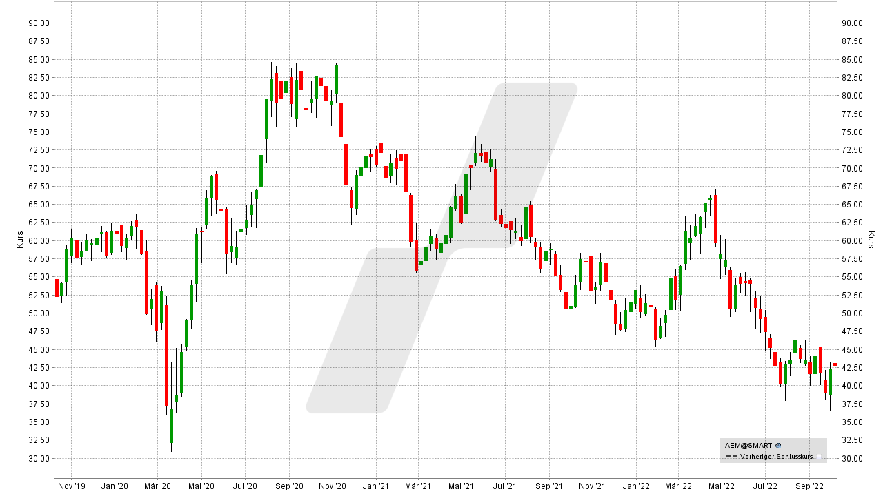 Chart: Kursentwicklung der Agnico Eagle Mines Aktie von Oktober 2019 bis Oktober 2022 Die besten Inflationsschutz-Aktien: Kursentwicklung der Agnico Eagle Mines Aktie von Oktober 2019 bis Oktober 2022 | Online Broker LYNX