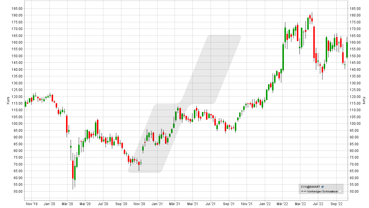 Chart: Kursentwicklung der Chevron Aktie von Oktober 2019 bis Oktober 2022 Die besten Inflationsschutz-Aktien: Kursentwicklung der Chevron Aktie von Oktober 2019 bis Oktober 2022 | Online Broker LYNX