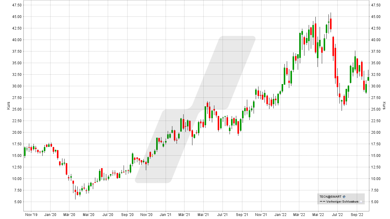 Chart: Kursentwicklung der Teck Resources Aktie von Oktober 2019 bis Oktober 2022 Die besten Inflationsschutz-Aktien: Kursentwicklung der Teck Resources Aktie von Oktober 2019 bis Oktober 2022 | Online Broker LYNX