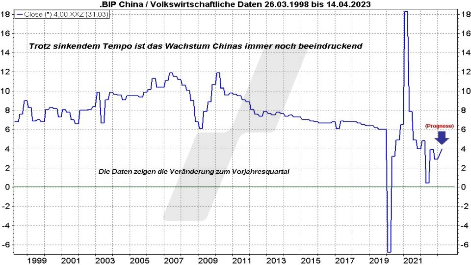 Die besten China Aktien: Entwicklung BIP China von 1998 bis 2023 | Online Broker LYNX Die besten China Aktien: Entwicklung BIP China von 1998 bis 2023 | Online Broker LYNX