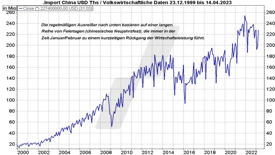 Die besten China Aktien: Entwicklung der chinesischen Importe von 1999 bis 2023 | Online Broker LYNX Die besten China Aktien: Entwicklung der chinesischen Importe von 1999 bis 2023 | Online Broker LYNX