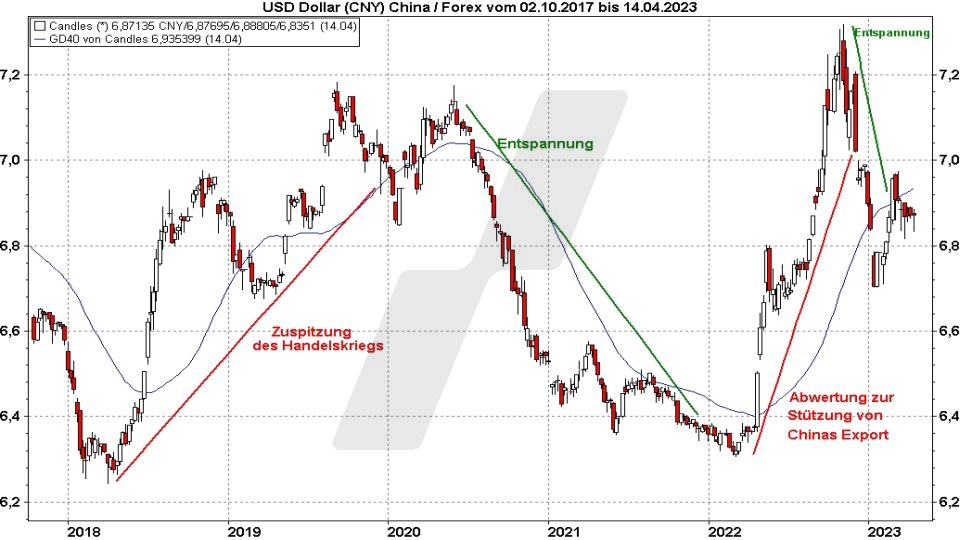 Die besten China Aktien: Entwicklung des Währungspaares US-Dollar Renminbi/Yuan von 2017 bis 2023 | Online Broker LYNX