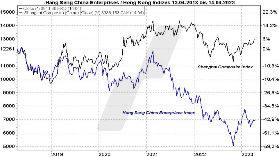 Die besten China Aktien: Entwicklung Shanghai Composite Index und Hang Seng China Enterprises Index im Vergleich von 2018 bis 2023 | Online Broker LYNX Die besten China Aktien: Entwicklung Shanghai Composite Index und Hang Seng China Enterprises Index im Vergleich von 2018 bis 2023 | Online Broker LYNX