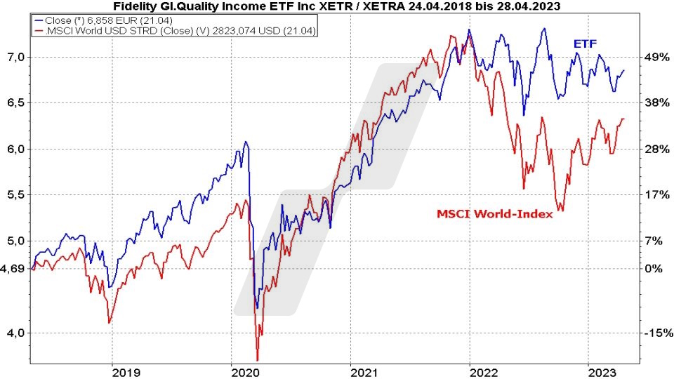 Die besten Dividenden ETFs: Vergleich Entwicklung Fidelity Global Quality Income ETF und MSCI World Index von April 2018 bis April 2023 | Online Broker LYNX Die besten Dividenden ETFs: Vergleich Entwicklung Fidelity Global Quality Income ETF und MSCI World Index von April 2018 bis April 2023 | Online Broker LYNX