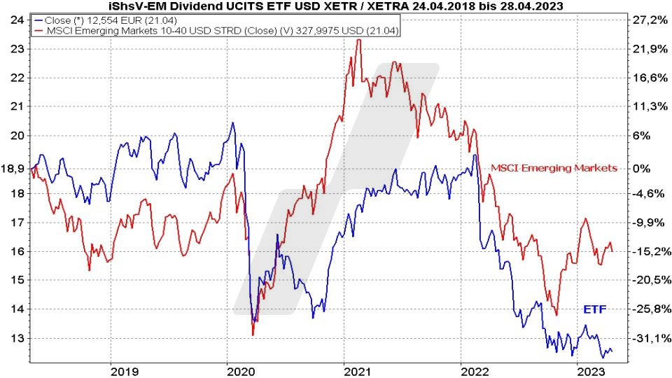 Die besten Dividenden ETFs: Vergleich Entwicklung vom iShares Emerging Markets Dividend UCITS ETF und MSCI Emerging Markets Index im Vergleich von April 2018 bis April 2023 | Online Broker LYNX Die besten Dividenden ETFs: Vergleich Entwicklung vom iShares Emerging Markets Dividend UCITS ETF und MSCI Emerging Markets Index im Vergleich von April 2018 bis April 2023 | Online Broker LYNX