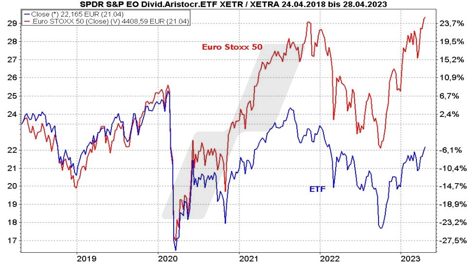 Die besten Dividenden ETFs: Vergleich Entwicklung Spider (SPDR) S&P Euro Dividend Aristocrats UCITS ETF und Euro Stoxx 50 von April 2018 bis April 2023 | Online Broker LYNX Die besten Dividenden ETFs: Vergleich Entwicklung Spider (SPDR) S&P Euro Dividend Aristocrats UCITS ETF und Euro Stoxx 50 von April 2018 bis April 2023 | Online Broker LYNX