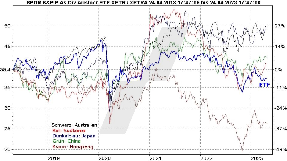 Die besten Dividenden ETFs: Vergleich Entwicklung SPDR Pan Asia Dividend Aristocrats ETF mit Indizes aus Asien und Australien im Vergleich von April 2018 bis April 2023 | Online Broker LYNX Die besten Dividenden ETFs: Vergleich Entwicklung SPDR Pan Asia Dividend Aristocrats ETF mit Indizes aus Asien und Australien im Vergleich von April 2018 bis April 2023 | Online Broker LYNX