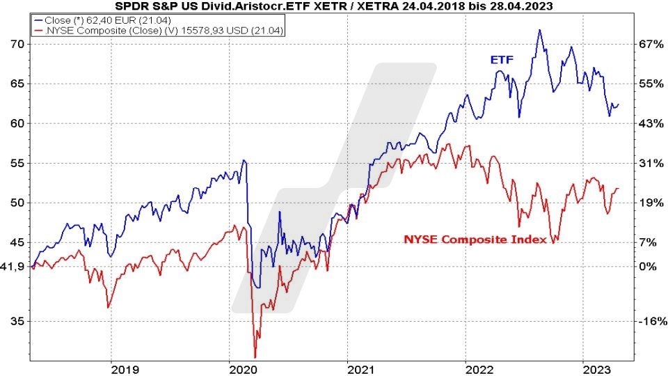 Die besten Dividenden ETFs: Vergleich der Entwicklung Spider (SPDR) S&P US Dividend Aristocrats UCITS ETF und NYSE Composite Index von April 2018 bis April 2023 | Online Broker LYNX Die besten Dividenden ETFs: Vergleich der Entwicklung Spider (SPDR) S&P US Dividend Aristocrats UCITS ETF und NYSE Composite Index von April 2018 bis April 2023 | Online Broker LYNX