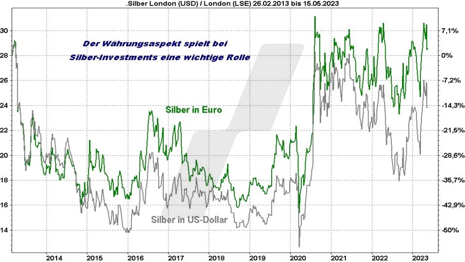 Silberpreis Prognose: Entwicklung Silberpreis in Dollar und Euro im Vergleich von 2013 bis 2023 | Online Broker LYNX