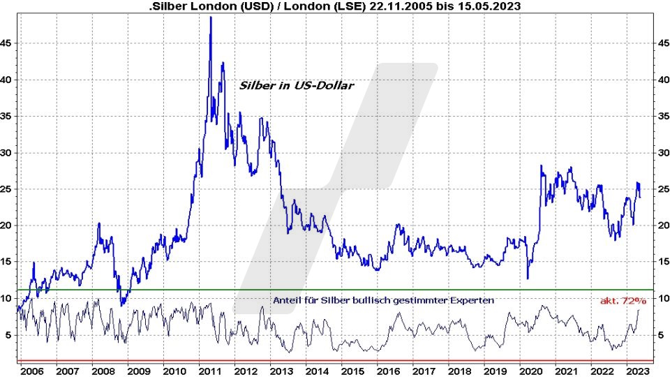 Silberpreis Prognose: Entwicklung Silberpreis und Anteil bullisch gestimmter Experten im Vergleich von 2005 bis 2023 | Online Broker LYNX