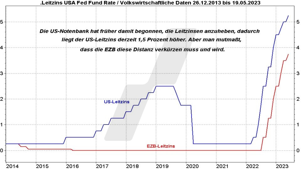 Euro-Dollar-Prognose: Entwicklung Leitzins in den USA und in der Eurozone im Vergleich von 2014 bis 2023 | Online Broker LYNX
