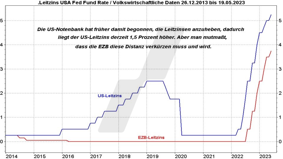 Euro-Dollar-Prognose: Entwicklung Leitzins in den USA und in der Eurozone im Vergleich von 2014 bis 2023 | Online Broker LYNX Euro-Dollar-Prognose: Entwicklung Leitzins in den USA und in der Eurozone im Vergleich von 2014 bis 2023 | Online Broker LYNX