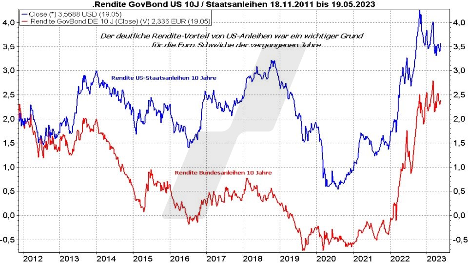 Euro-Dollar-Prognose: Entwicklung der Rendite 10jähriger US-Staatsanleihen und deutscher Bundesanleihen im Vergleich von 2011 bis 2023 | Online Broker LYNX