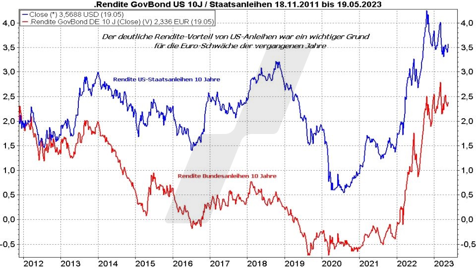 Euro-Dollar-Prognose: Entwicklung der Rendite 10jähriger US-Staatsanleihen und deutscher Bundesanleihen im Vergleich von 2011 bis 2023 | Online Broker LYNX Euro-Dollar-Prognose: Entwicklung der Rendite 10jähriger US-Staatsanleihen und deutscher Bundesanleihen im Vergleich von 2011 bis 2023 | Online Broker LYNX