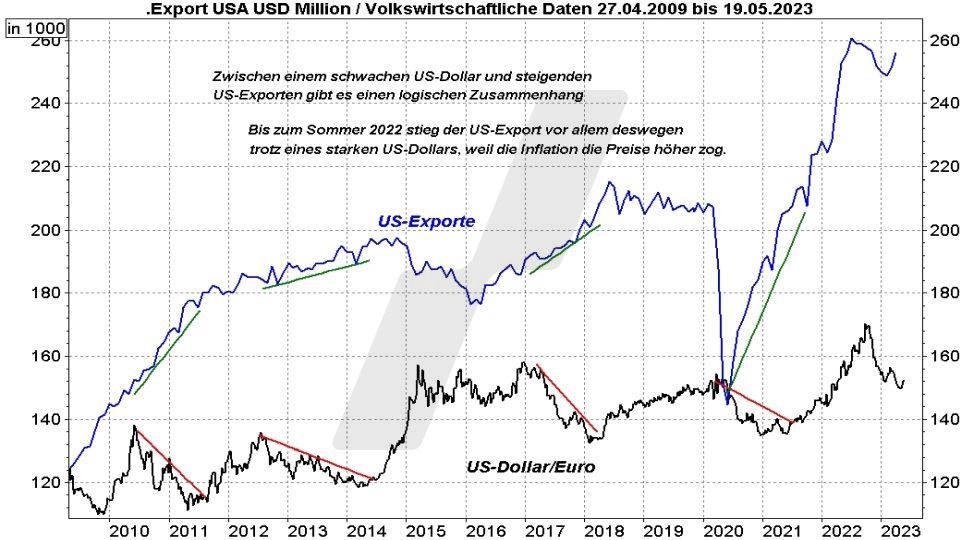 Euro-Dollar-Prognose: Entwicklung der US-Exporte und der Relation Dollar Euro im Vergleich von 2009 bis 2023 | Online Broker LYNX