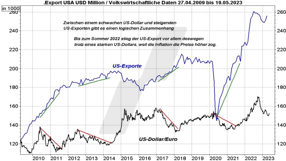 Euro-Dollar-Prognose: Entwicklung der US-Exporte und der Relation Dollar Euro im Vergleich von 2009 bis 2023 | Online Broker LYNX Euro-Dollar-Prognose: Entwicklung der US-Exporte und der Relation Dollar Euro im Vergleich von 2009 bis 2023 | Online Broker LYNX